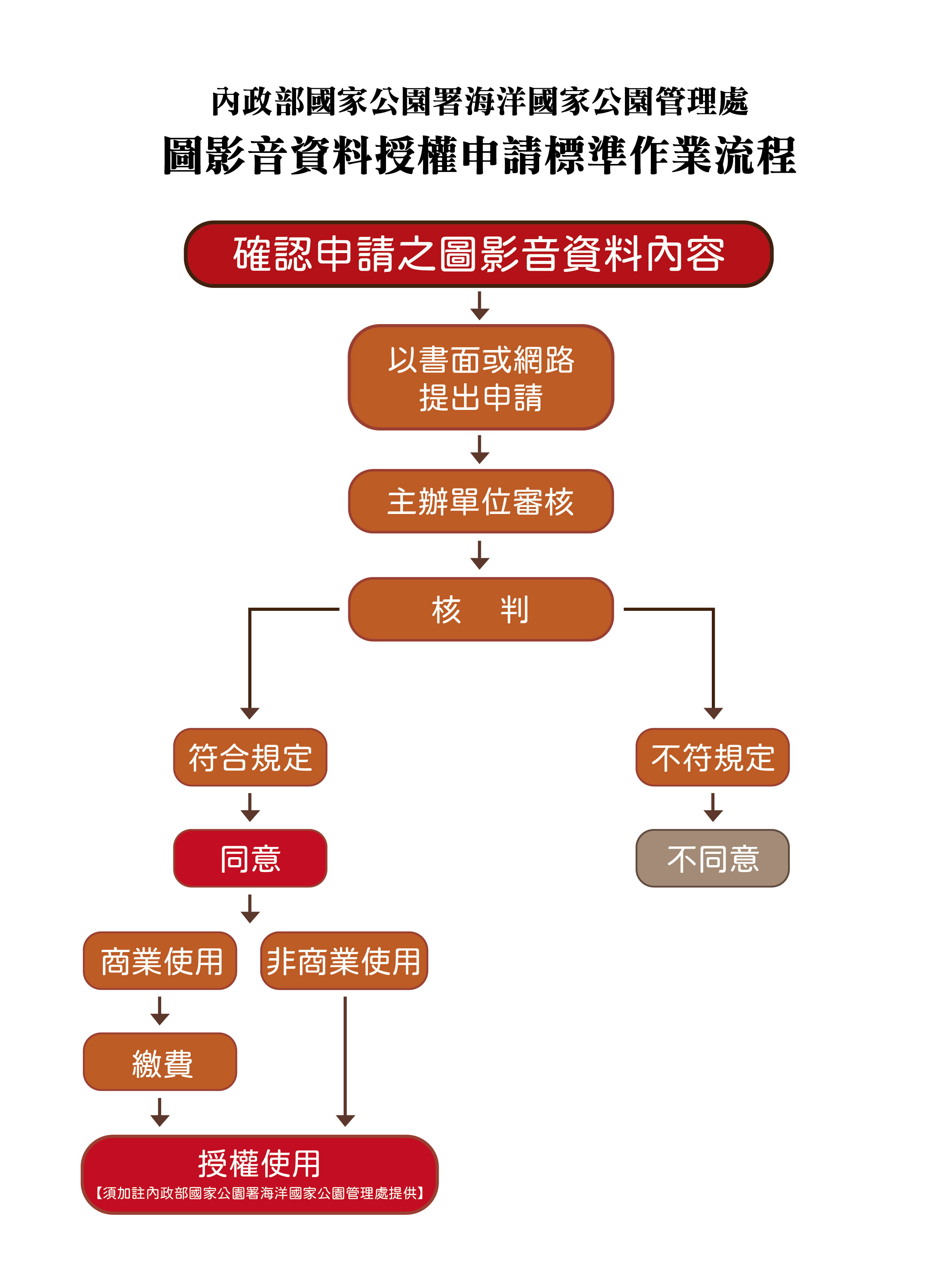 奉核-1131011圖影音資料授權作業流程.jpg