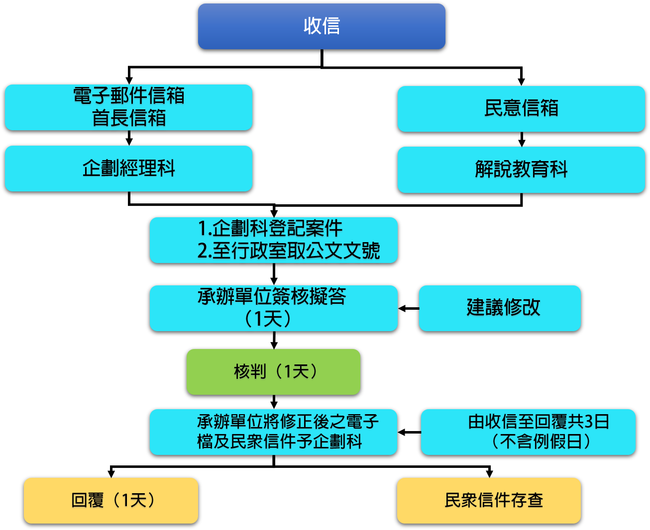 申辦流程