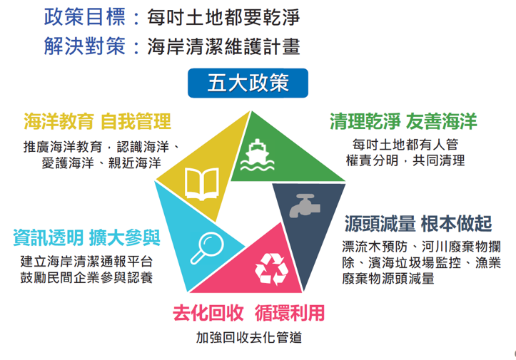 向海致敬政策五大政策主軸，分別為：清理、減量、去化、透明及教育