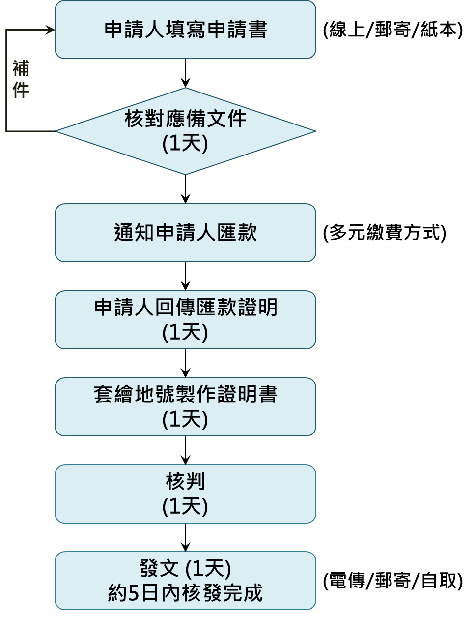 土地使用分區證明申請作業流程圖