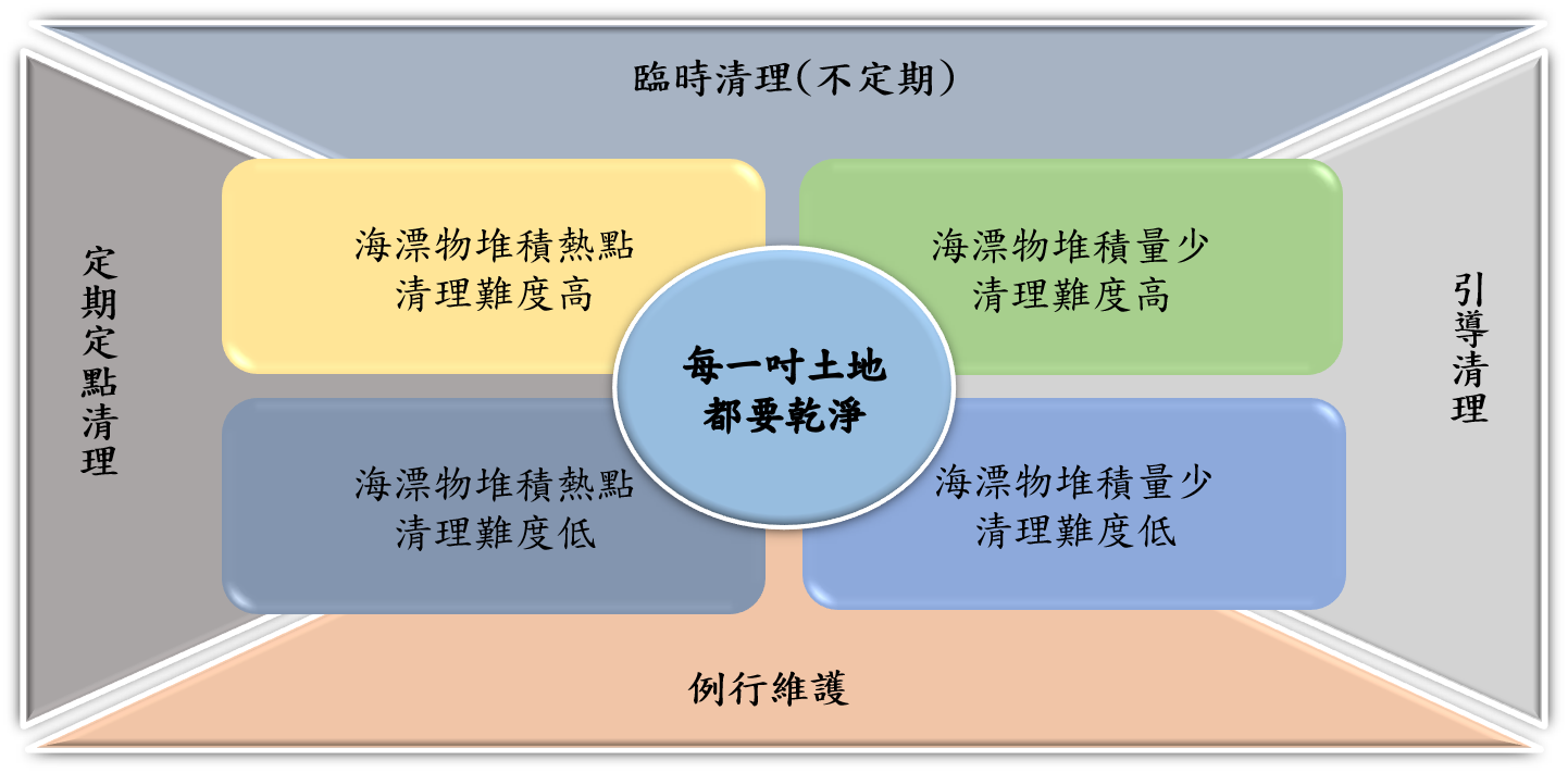 執行頻率