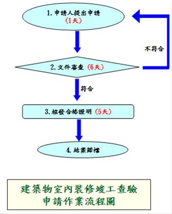 建築物室內裝修竣工查驗申請流程圖.jpg