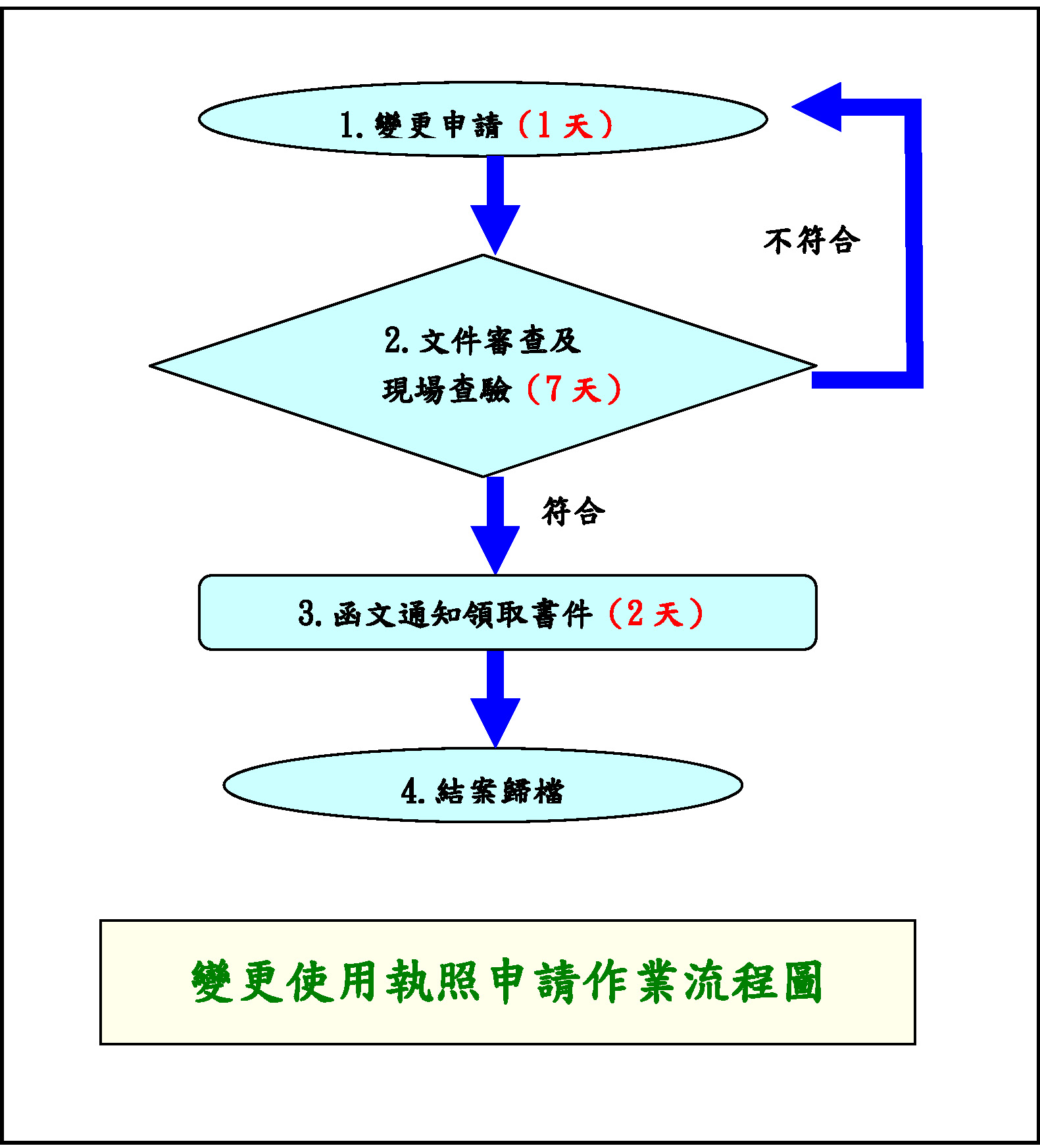 變更使用執照申請流程圖.jpg