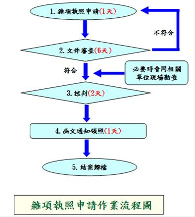 雜項執照申請流程圖.jpg