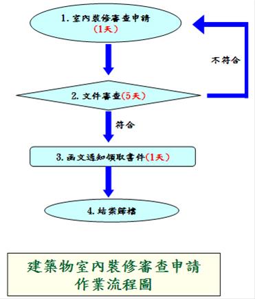 建築物室內裝修審查申請流程圖.jpg