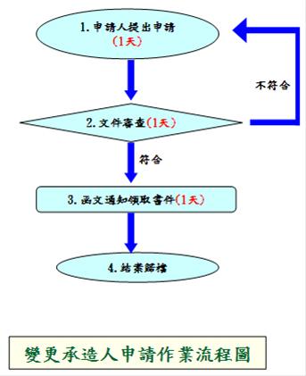 變更建造執照承造人流程圖.jpg