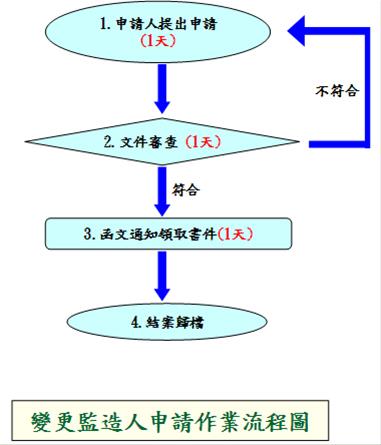 變更建造執照監造人流程圖.jpg