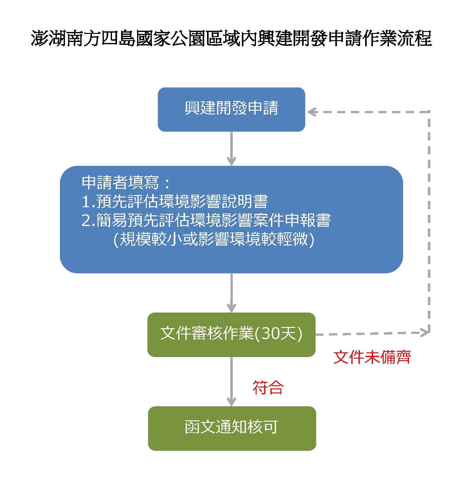 澎湖南方四島國家公園區域內興建開發申請流程圖.jpg