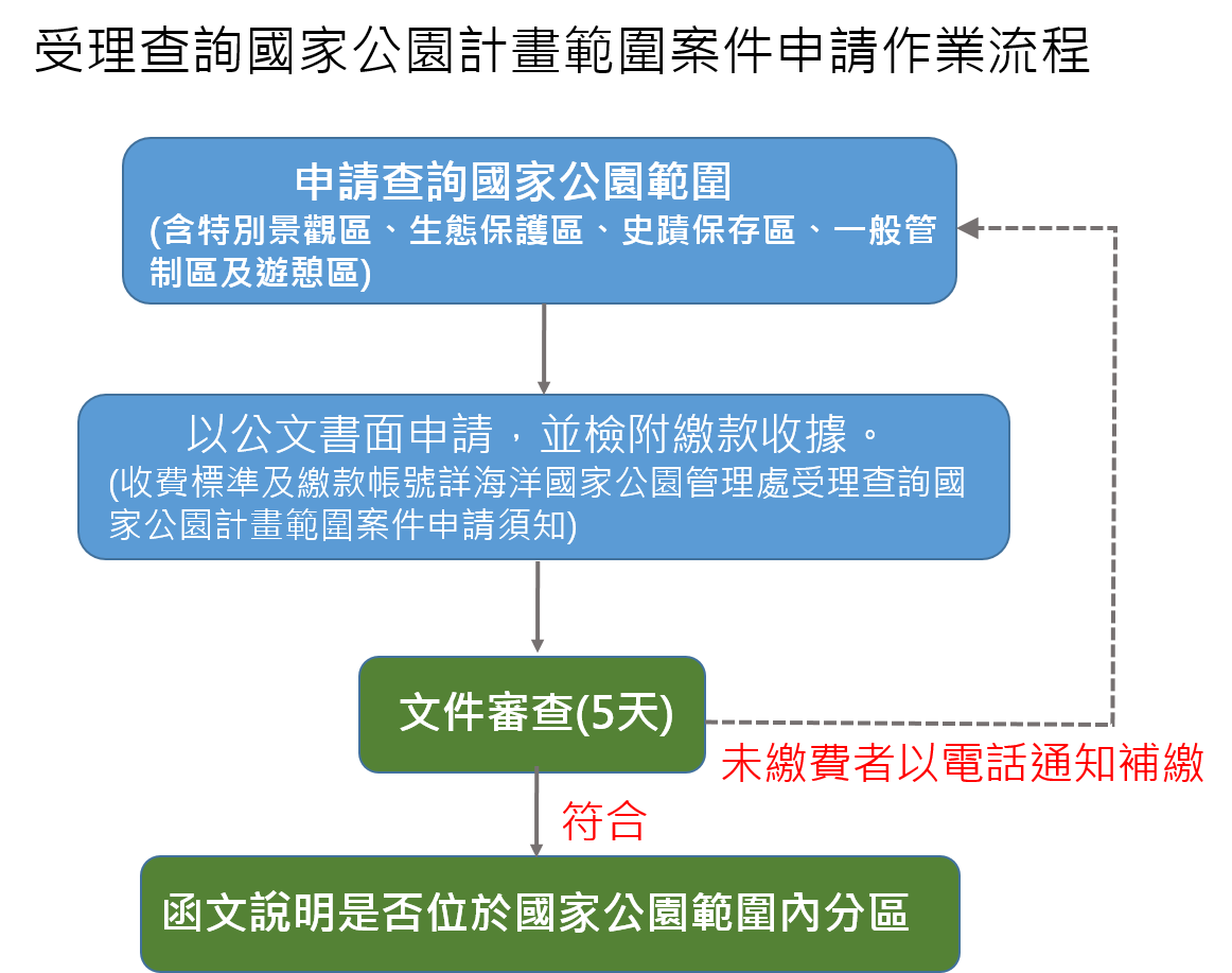 受理查詢國家公園計畫範圍案件申請作業流程圖.png