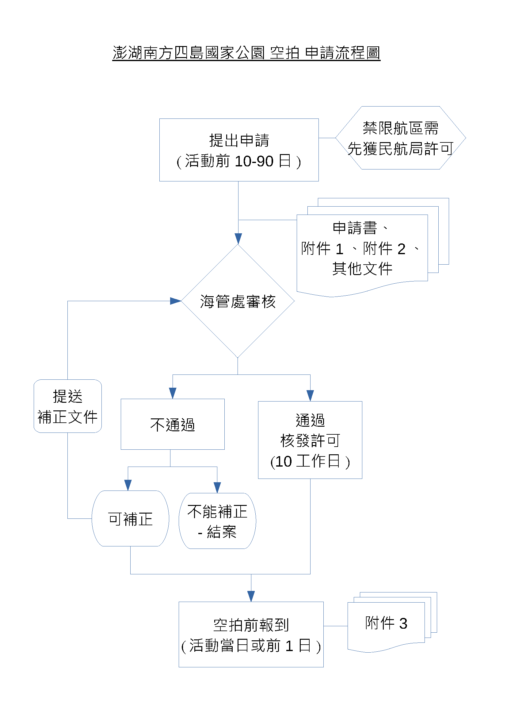 澎湖南方四島空拍申請流程圖.png